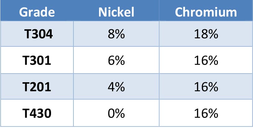 Guide: Most Common Foodservice Stainless Steel Grades | LTI