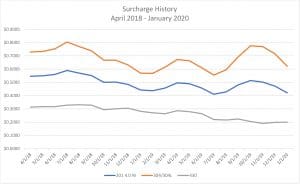 Surcharge History Chart 1